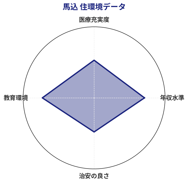 馬込 住環境スコア分析チャート