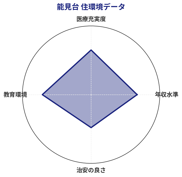 能見台 住環境スコア分析チャート