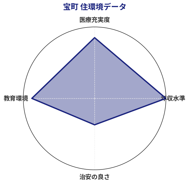 宝町 住環境スコア分析チャート