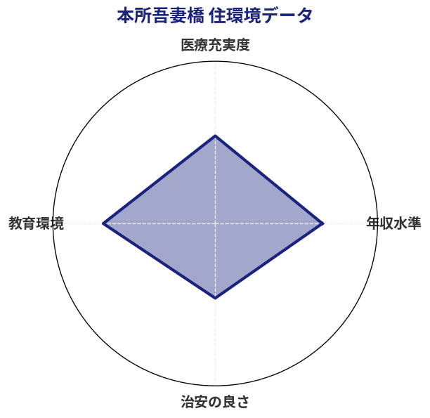 本所吾妻橋 住環境スコア分析チャート