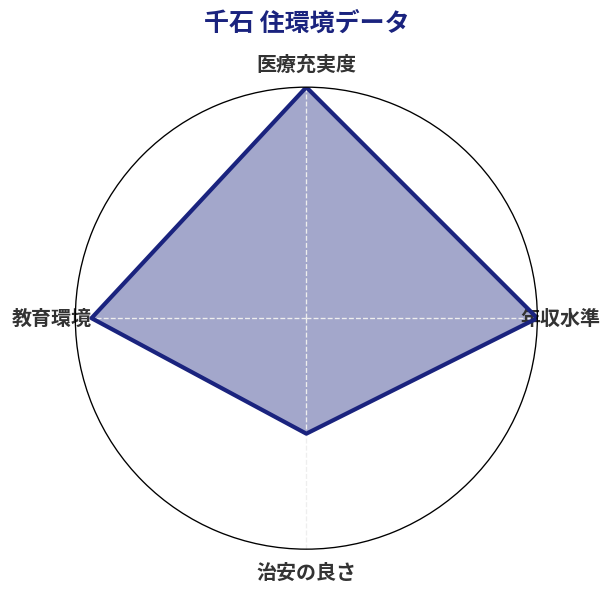 千石 住環境スコア分析チャート