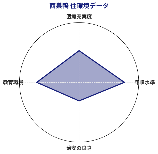 西巣鴨 住環境スコア分析チャート