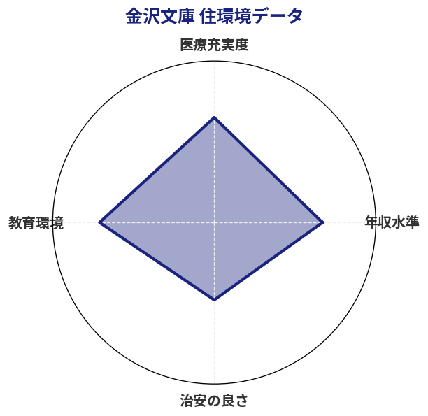 金沢文庫 住環境スコア分析チャート