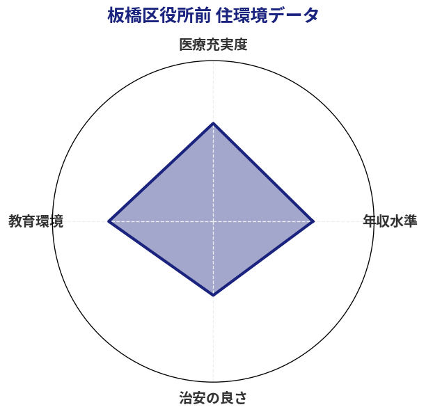 板橋区役所前 住環境スコア分析チャート