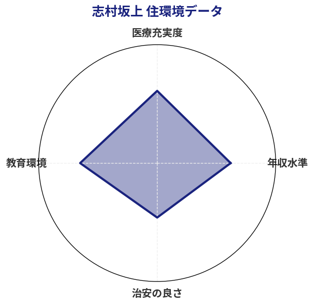 志村坂上 住環境スコア分析チャート