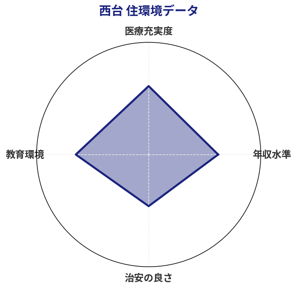 西台 住環境スコア分析チャート