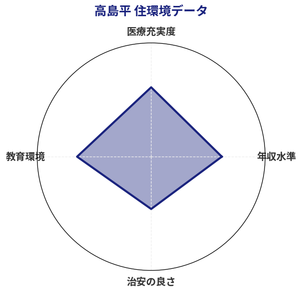 高島平 住環境スコア分析チャート