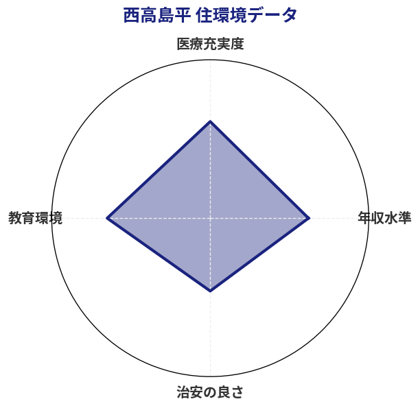 西高島平 住環境スコア分析チャート