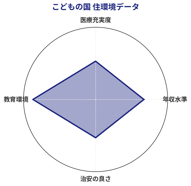 こどもの国 住環境スコア分析チャート