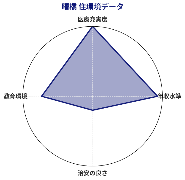 曙橋 住環境スコア分析チャート