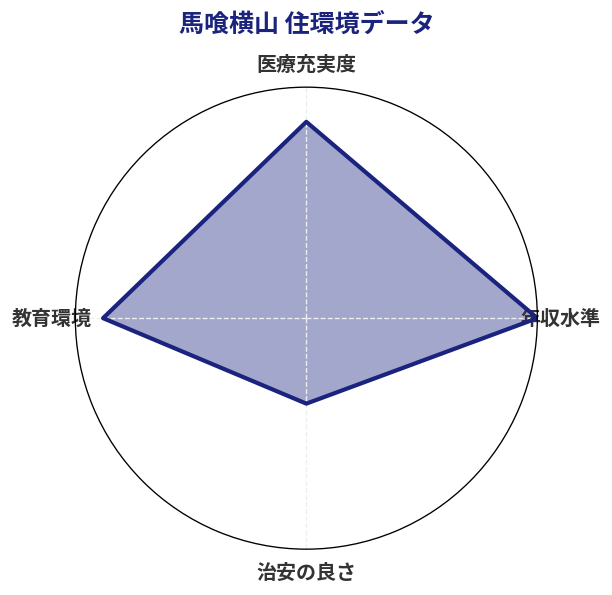 馬喰横山 住環境スコア分析チャート
