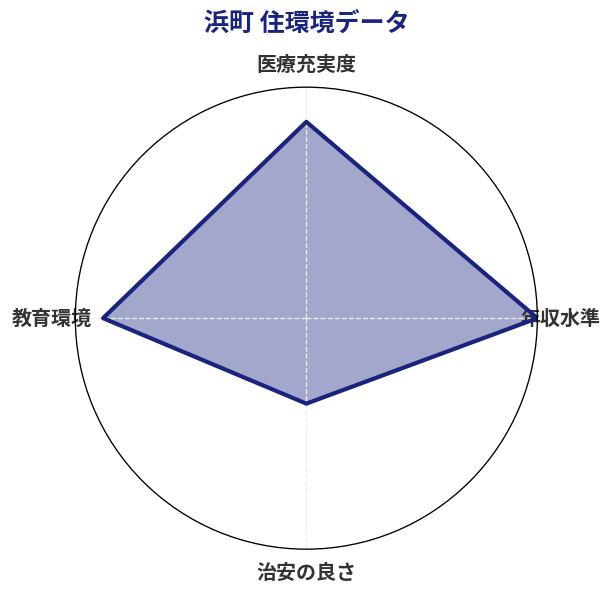 浜町 住環境スコア分析チャート