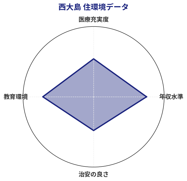 西大島 住環境スコア分析チャート