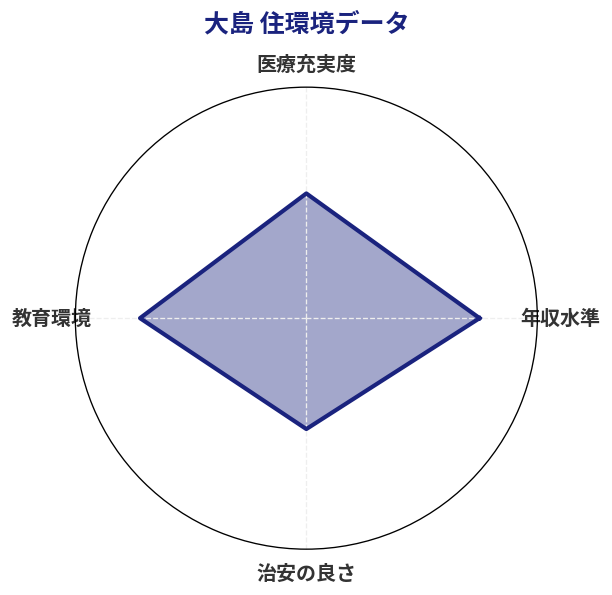 大島 住環境スコア分析チャート