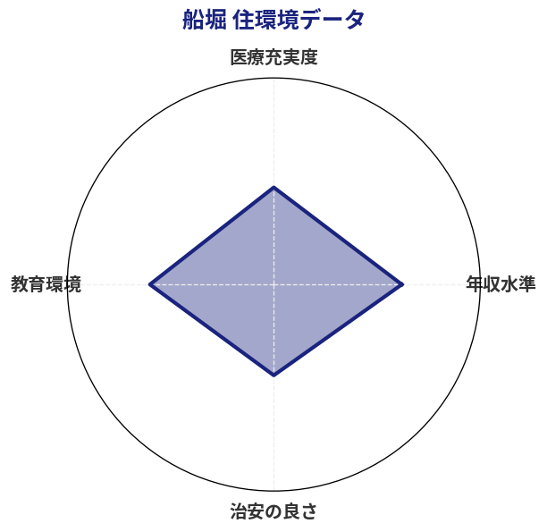 船堀 住環境スコア分析チャート