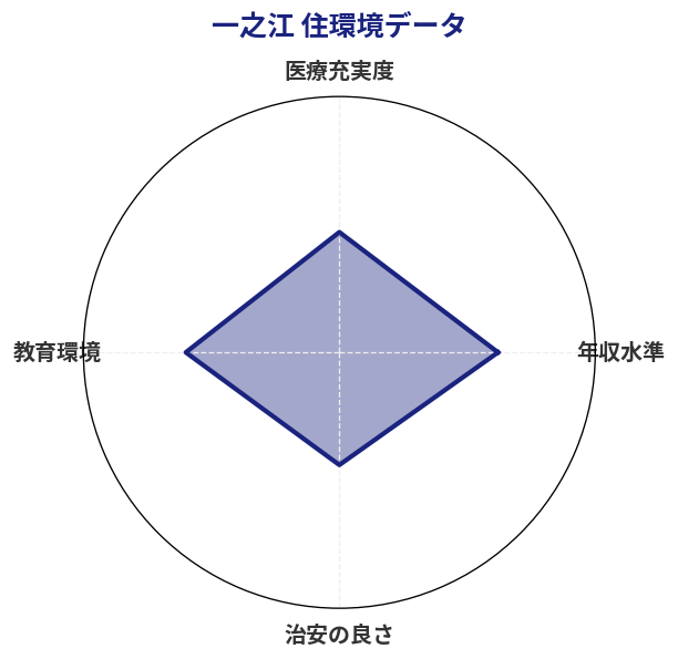 一之江 住環境スコア分析チャート