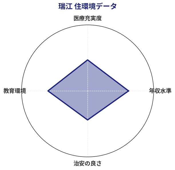 瑞江 住環境スコア分析チャート