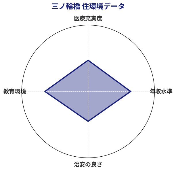 三ノ輪橋 住環境スコア分析チャート