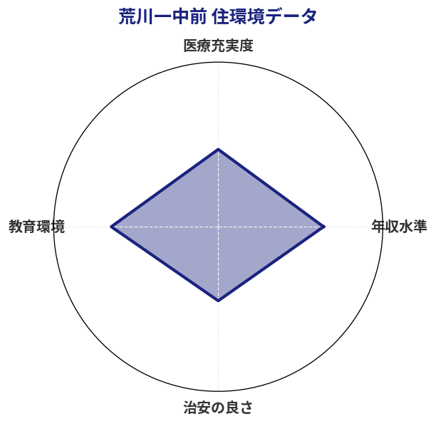 荒川一中前 住環境スコア分析チャート