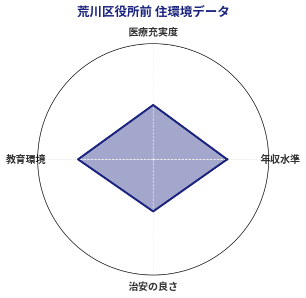 荒川区役所前 住環境スコア分析チャート