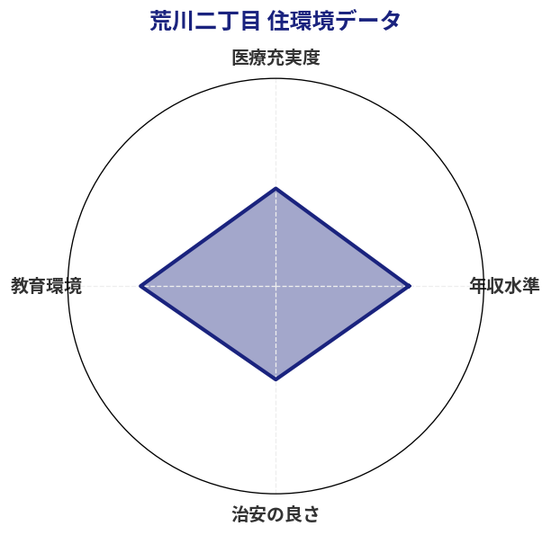 荒川二丁目 住環境スコア分析チャート