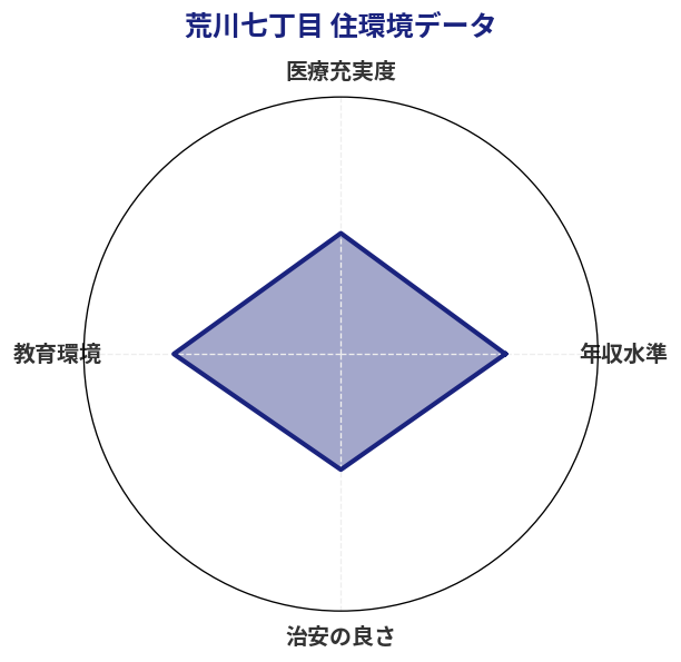 荒川七丁目 住環境スコア分析チャート