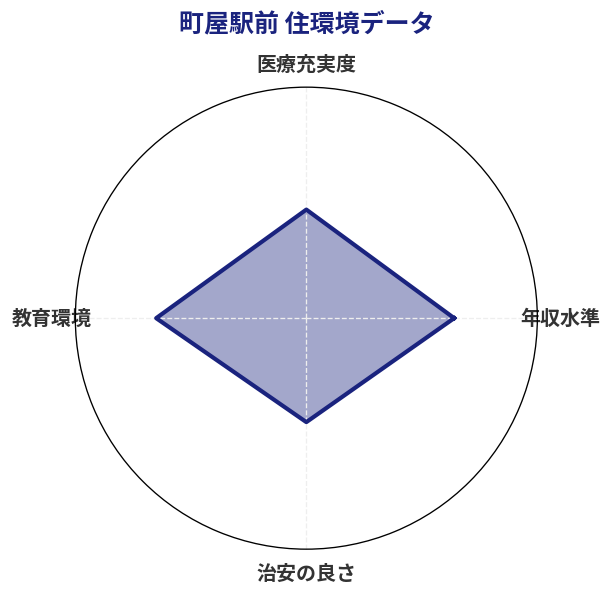町屋駅前 住環境スコア分析チャート
