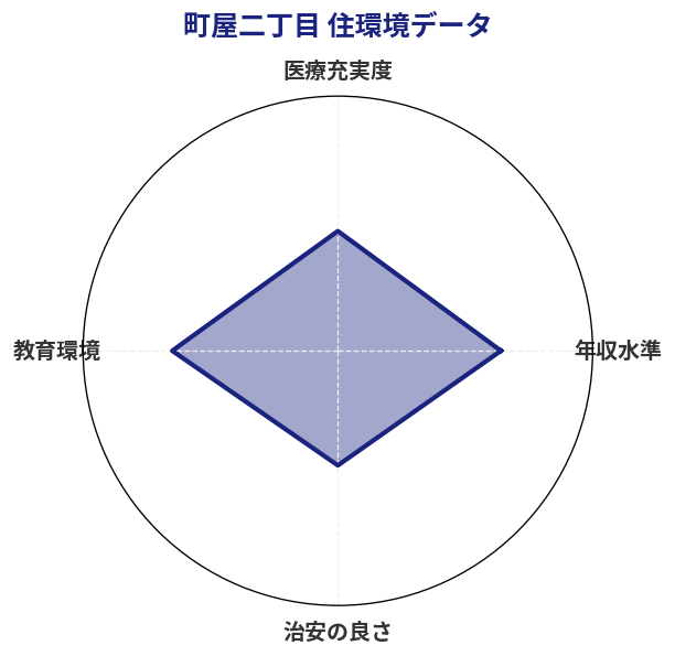 町屋二丁目 住環境スコア分析チャート