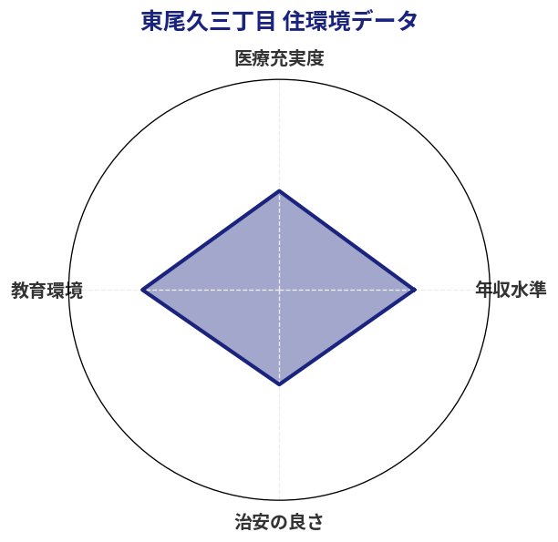 東尾久三丁目 住環境スコア分析チャート