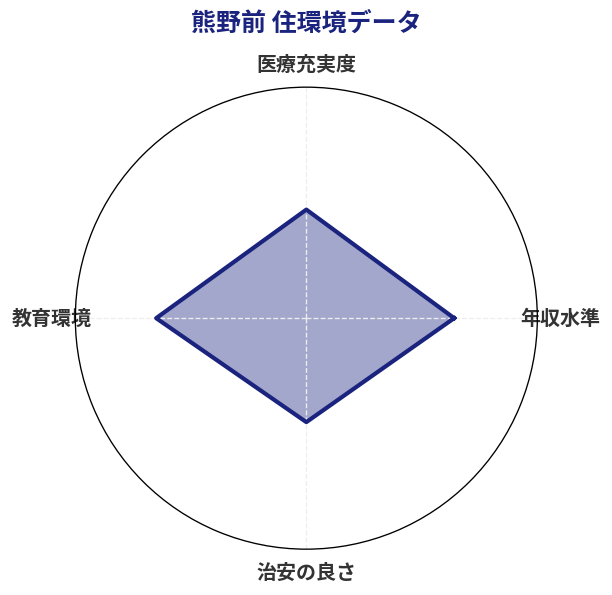 熊野前 住環境スコア分析チャート