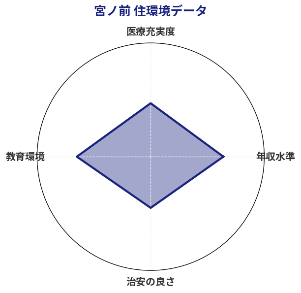 宮ノ前 住環境スコア分析チャート