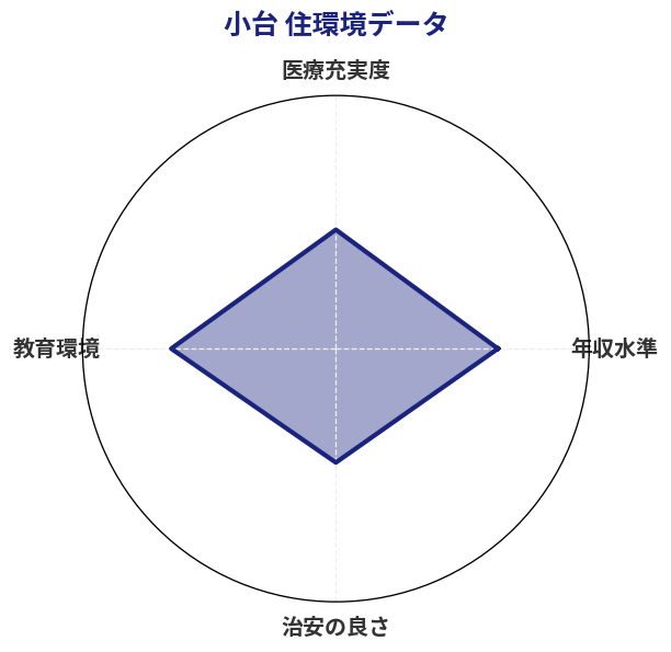 小台 住環境スコア分析チャート