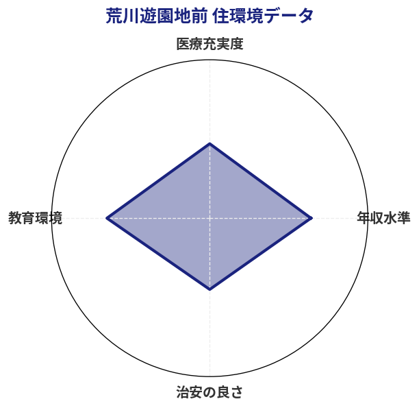 荒川遊園地前 住環境スコア分析チャート