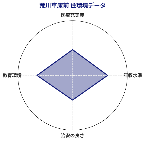 荒川車庫前 住環境スコア分析チャート