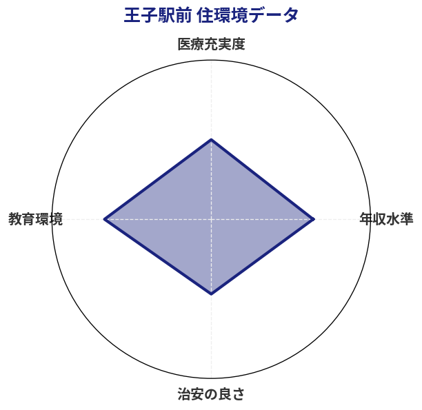 王子駅前 住環境スコア分析チャート