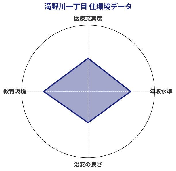 滝野川一丁目 住環境スコア分析チャート