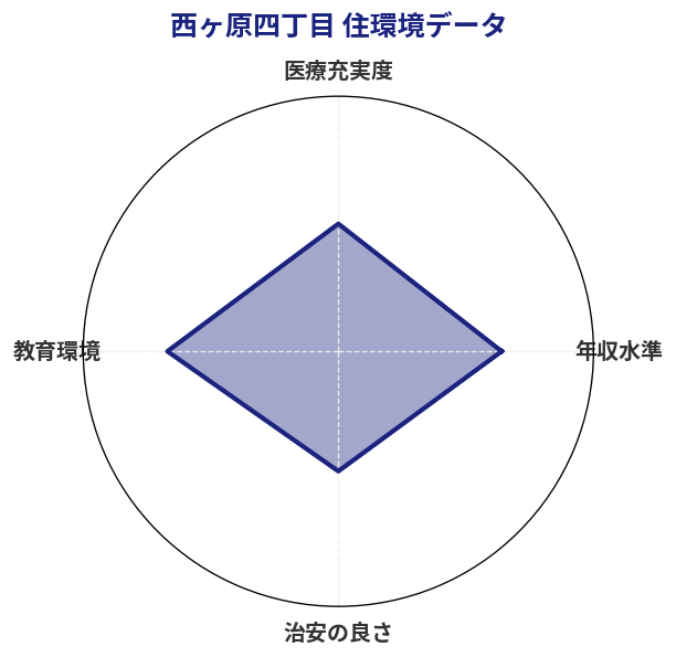 西ヶ原四丁目 住環境スコア分析チャート