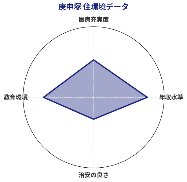 庚申塚 住環境スコア分析チャート