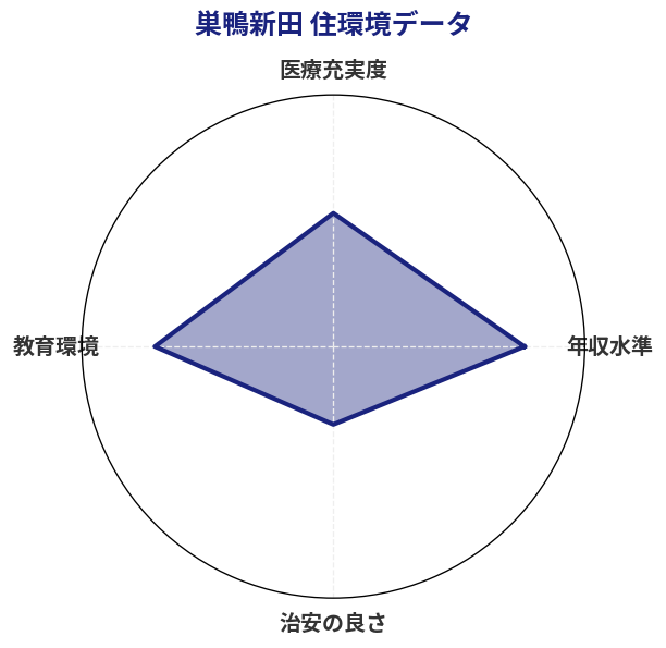 巣鴨新田 住環境スコア分析チャート
