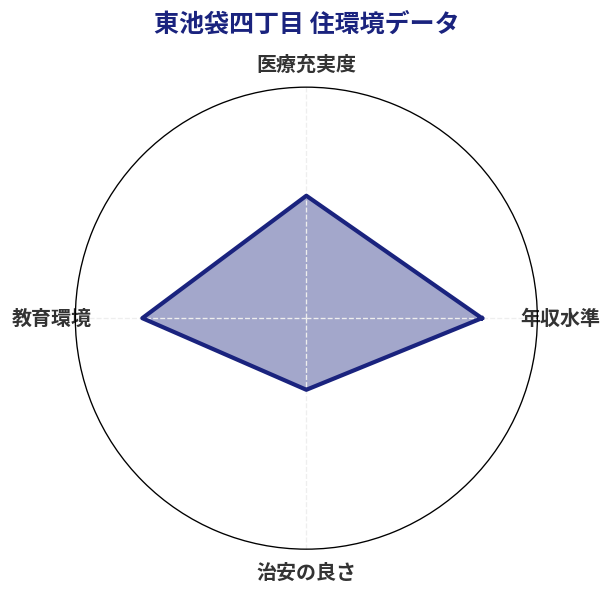 東池袋四丁目 住環境スコア分析チャート
