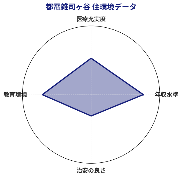 都電雑司ヶ谷 住環境スコア分析チャート