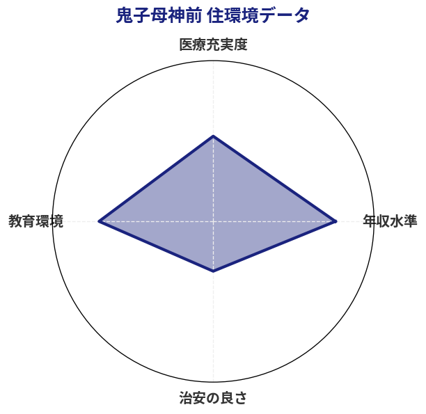 鬼子母神前 住環境スコア分析チャート