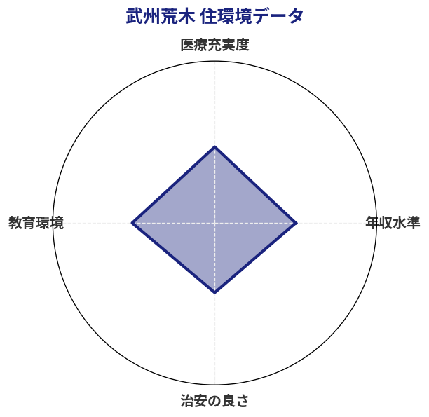 武州荒木 住環境スコア分析チャート