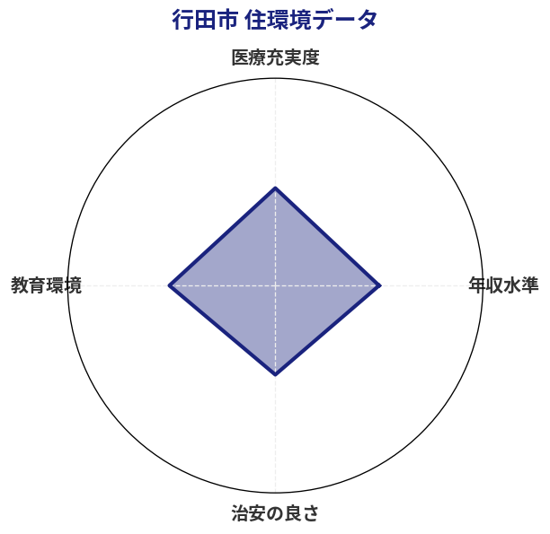 行田市 住環境スコア分析チャート