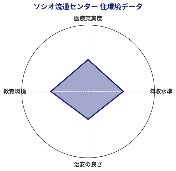 ソシオ流通センター 住環境スコア分析チャート