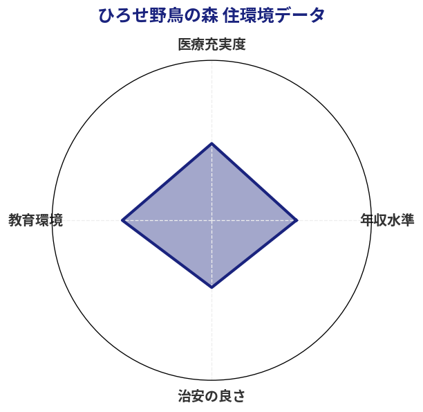 ひろせ野鳥の森 住環境スコア分析チャート