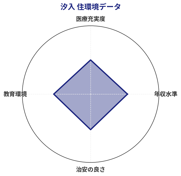 汐入 住環境スコア分析チャート