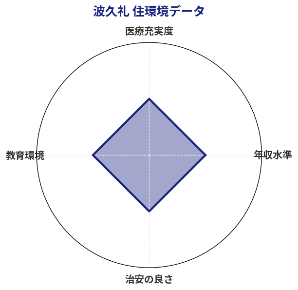 波久礼 住環境スコア分析チャート