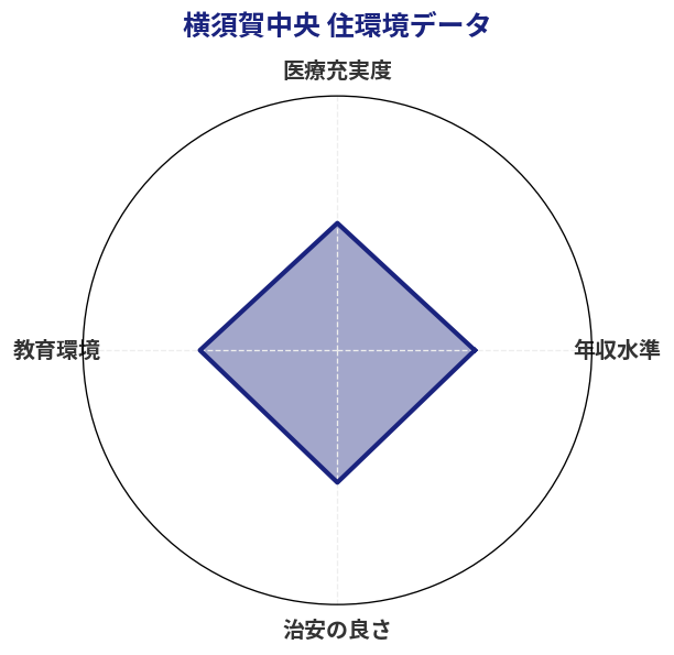 横須賀中央 住環境スコア分析チャート