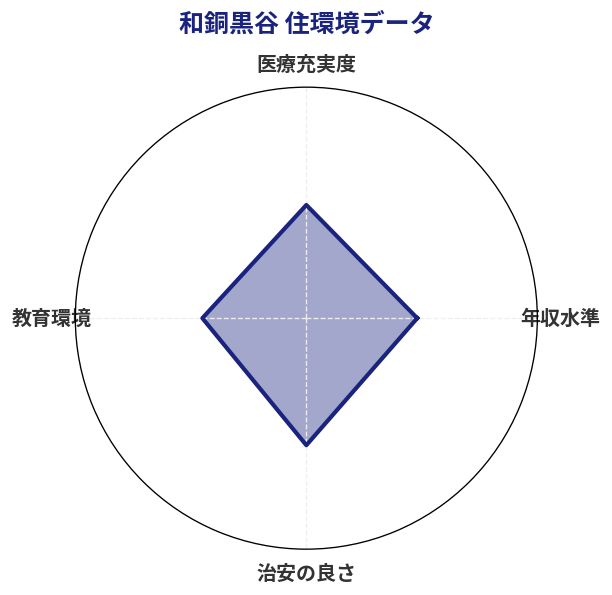 和銅黒谷 住環境スコア分析チャート